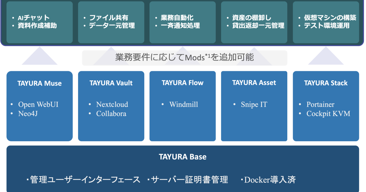 TAYURA Base Concept Diagram