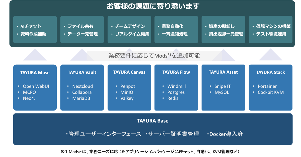 TAYURA Base Conceptual Diagram