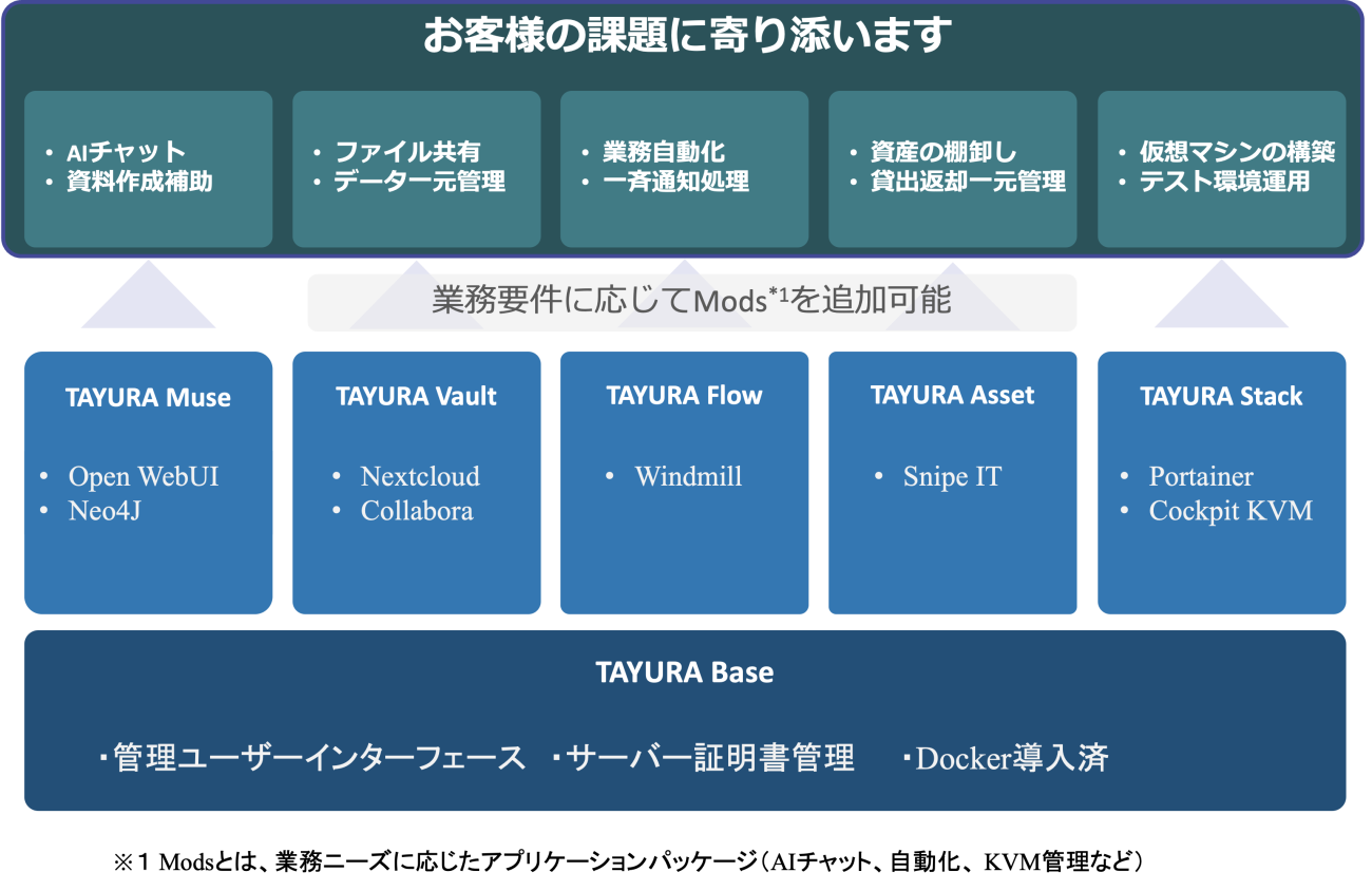 TAYURA Base Concept Diagram
